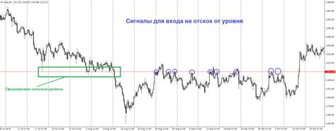 контртрендовая торговля на форекс